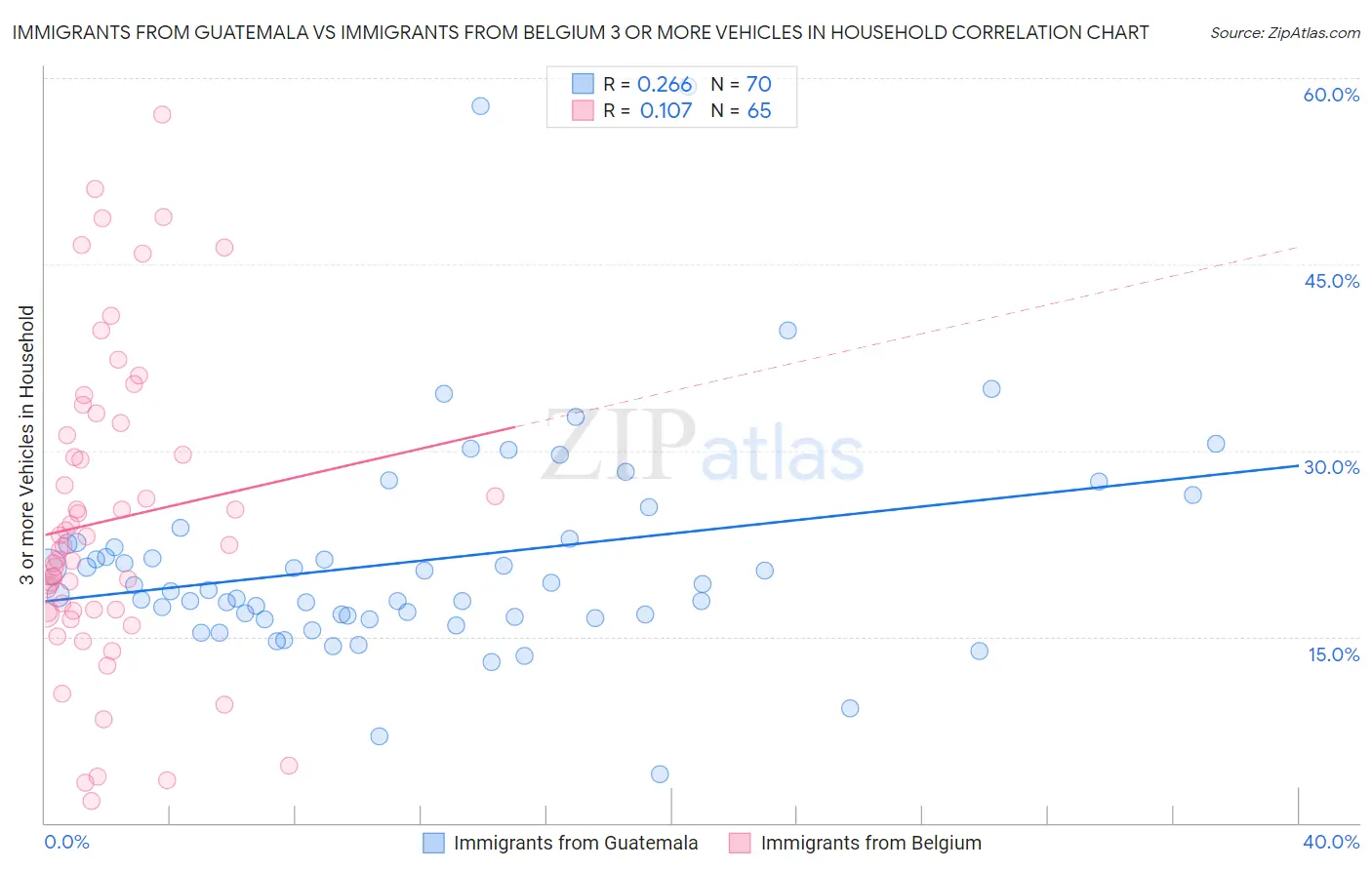 Immigrants from Guatemala vs Immigrants from Belgium 3 or more Vehicles in Household