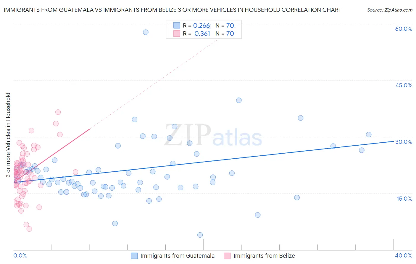 Immigrants from Guatemala vs Immigrants from Belize 3 or more Vehicles in Household