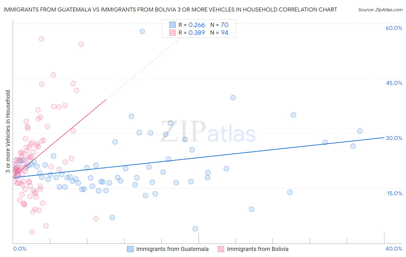 Immigrants from Guatemala vs Immigrants from Bolivia 3 or more Vehicles in Household