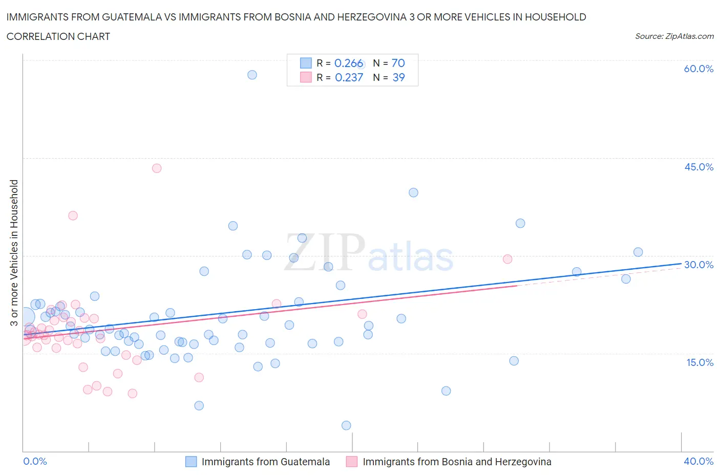 Immigrants from Guatemala vs Immigrants from Bosnia and Herzegovina 3 or more Vehicles in Household