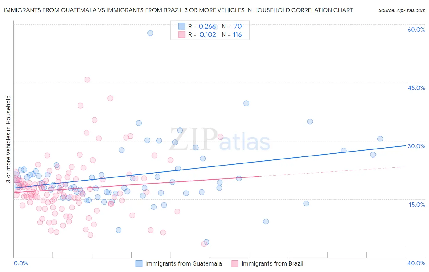 Immigrants from Guatemala vs Immigrants from Brazil 3 or more Vehicles in Household