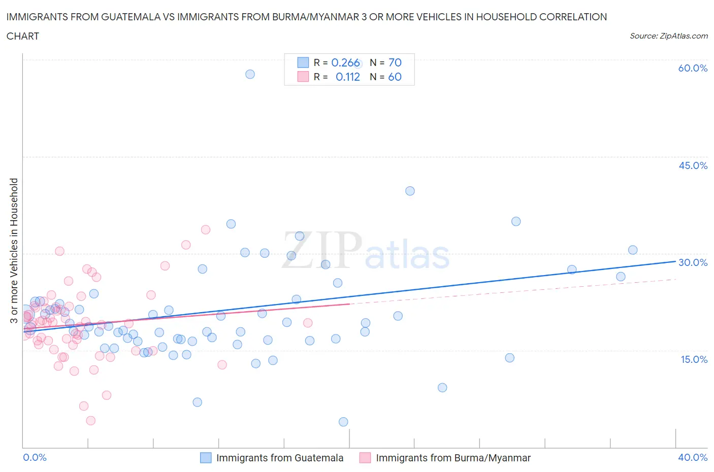 Immigrants from Guatemala vs Immigrants from Burma/Myanmar 3 or more Vehicles in Household