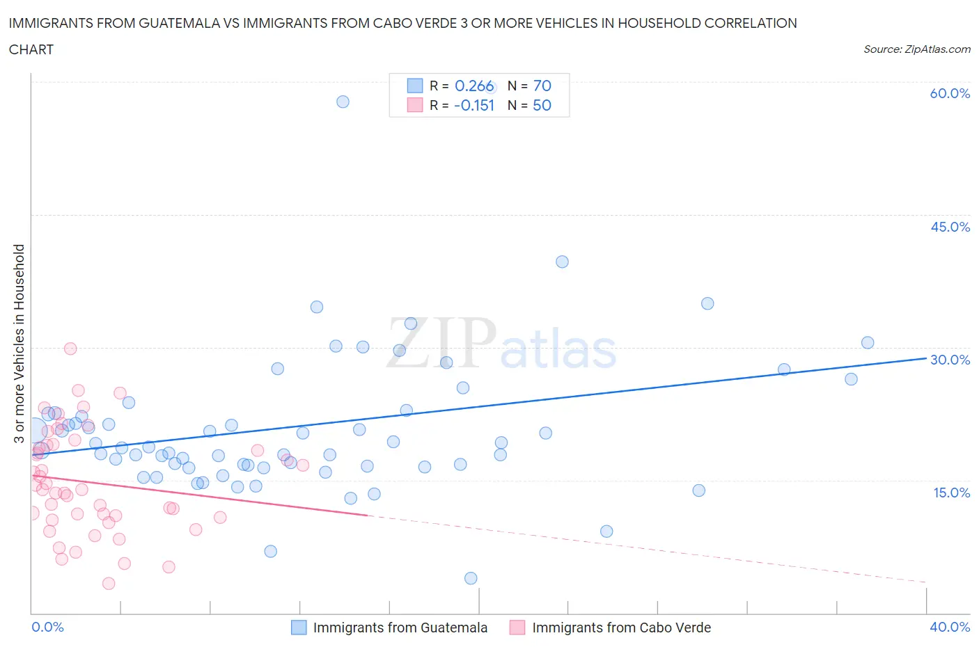 Immigrants from Guatemala vs Immigrants from Cabo Verde 3 or more Vehicles in Household