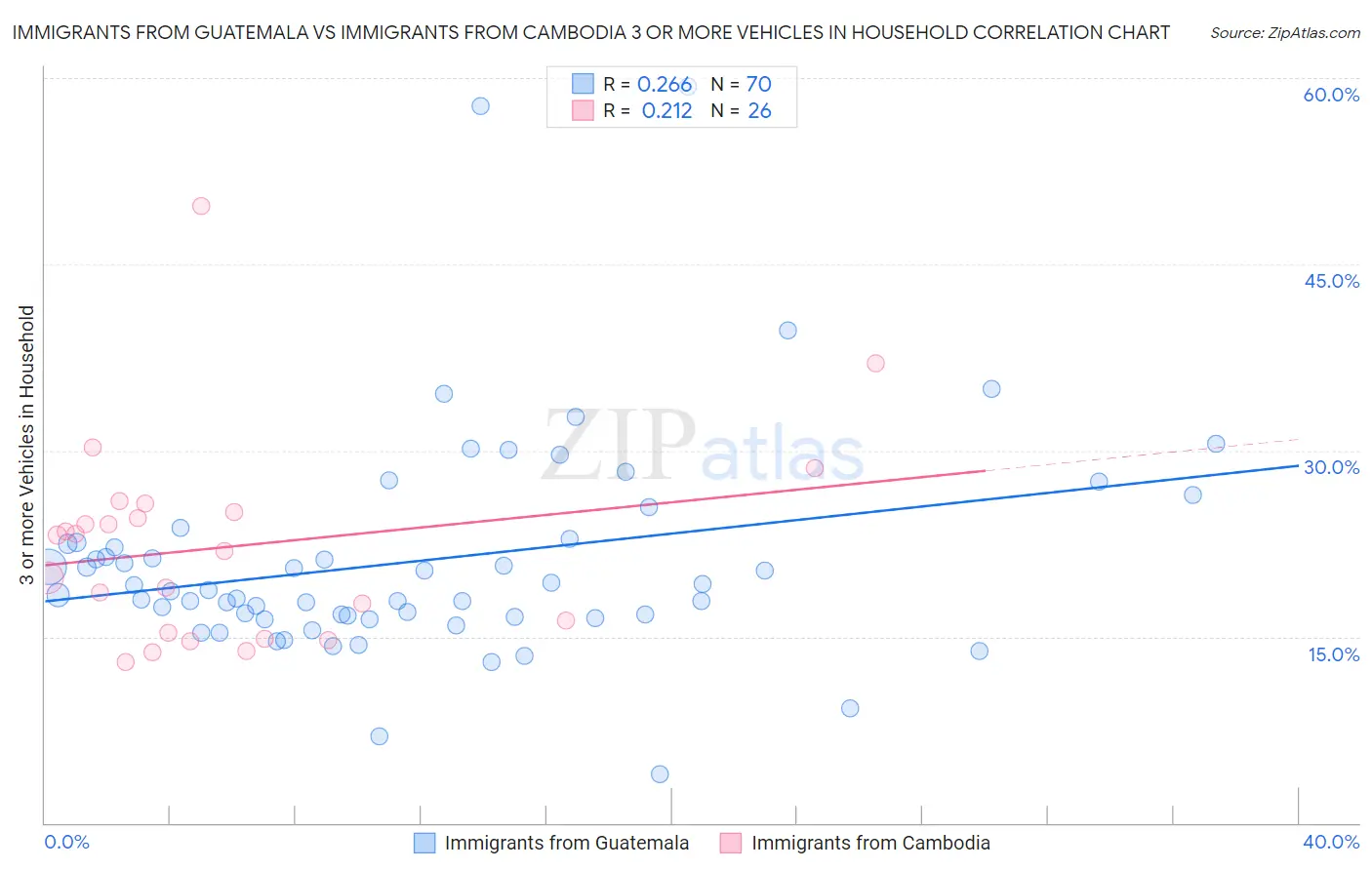 Immigrants from Guatemala vs Immigrants from Cambodia 3 or more Vehicles in Household