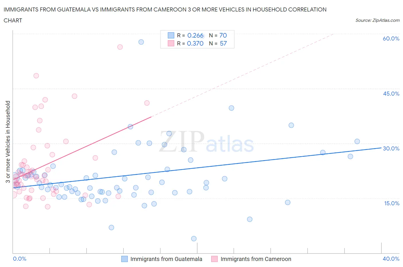 Immigrants from Guatemala vs Immigrants from Cameroon 3 or more Vehicles in Household