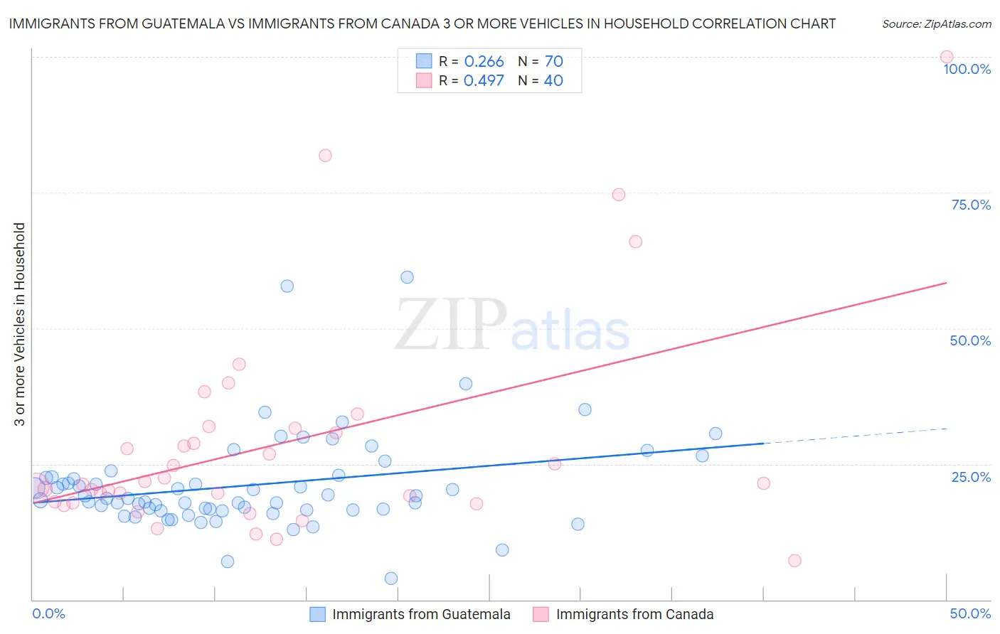 Immigrants from Guatemala vs Immigrants from Canada 3 or more Vehicles in Household