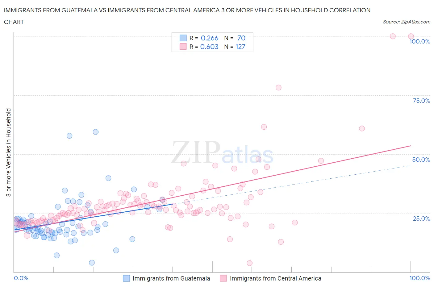 Immigrants from Guatemala vs Immigrants from Central America 3 or more Vehicles in Household