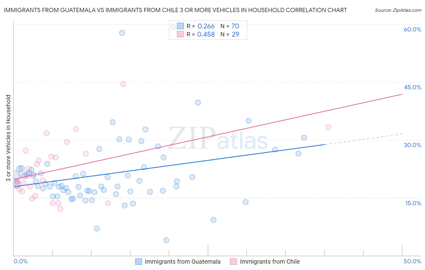 Immigrants from Guatemala vs Immigrants from Chile 3 or more Vehicles in Household