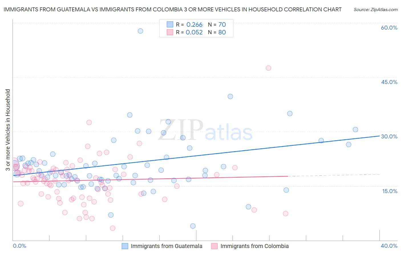 Immigrants from Guatemala vs Immigrants from Colombia 3 or more Vehicles in Household