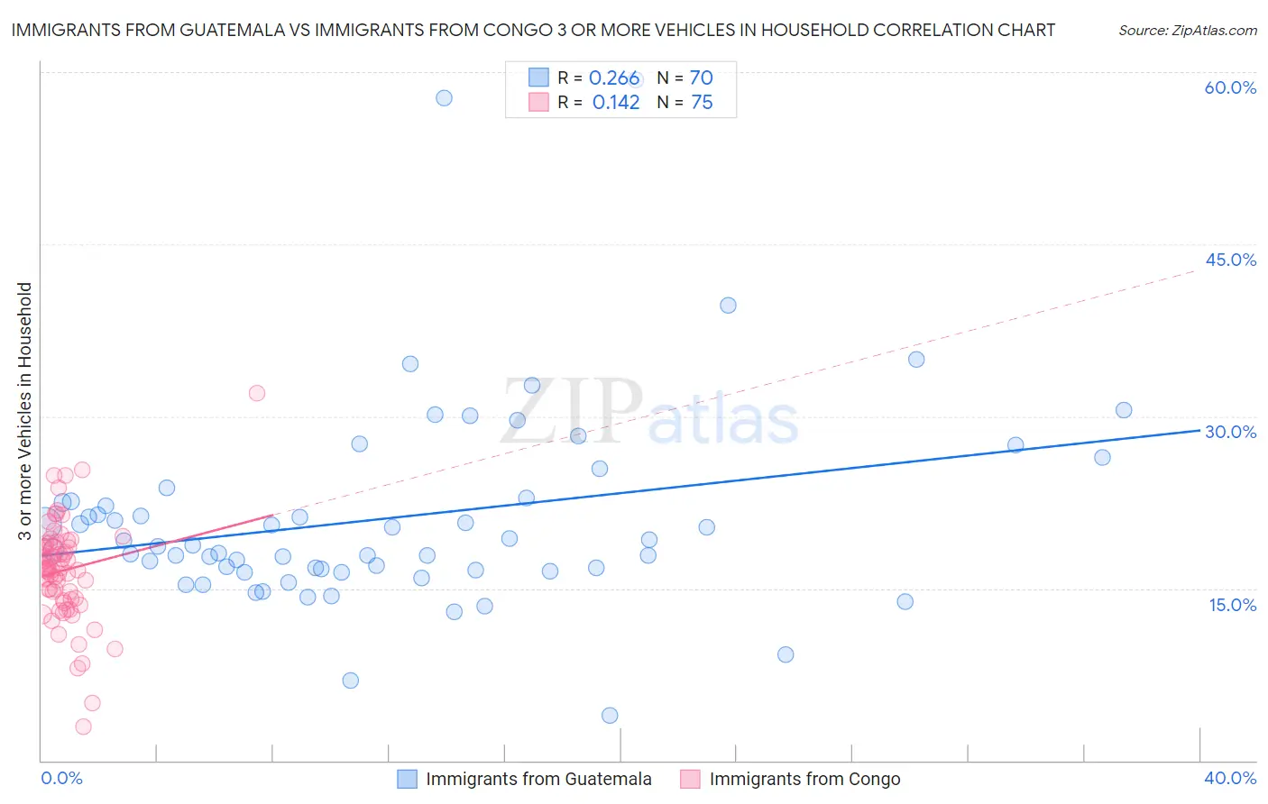 Immigrants from Guatemala vs Immigrants from Congo 3 or more Vehicles in Household