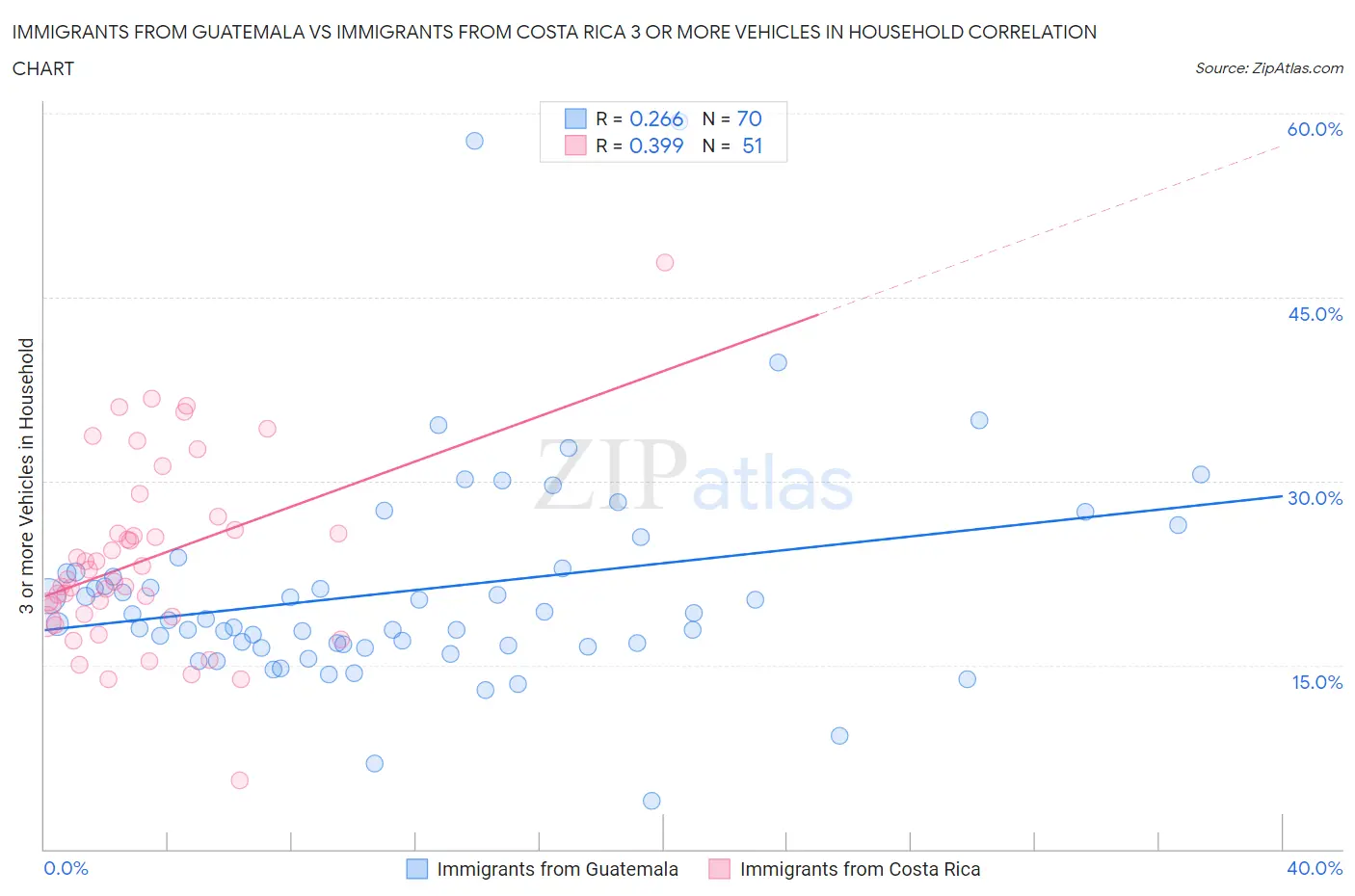 Immigrants from Guatemala vs Immigrants from Costa Rica 3 or more Vehicles in Household