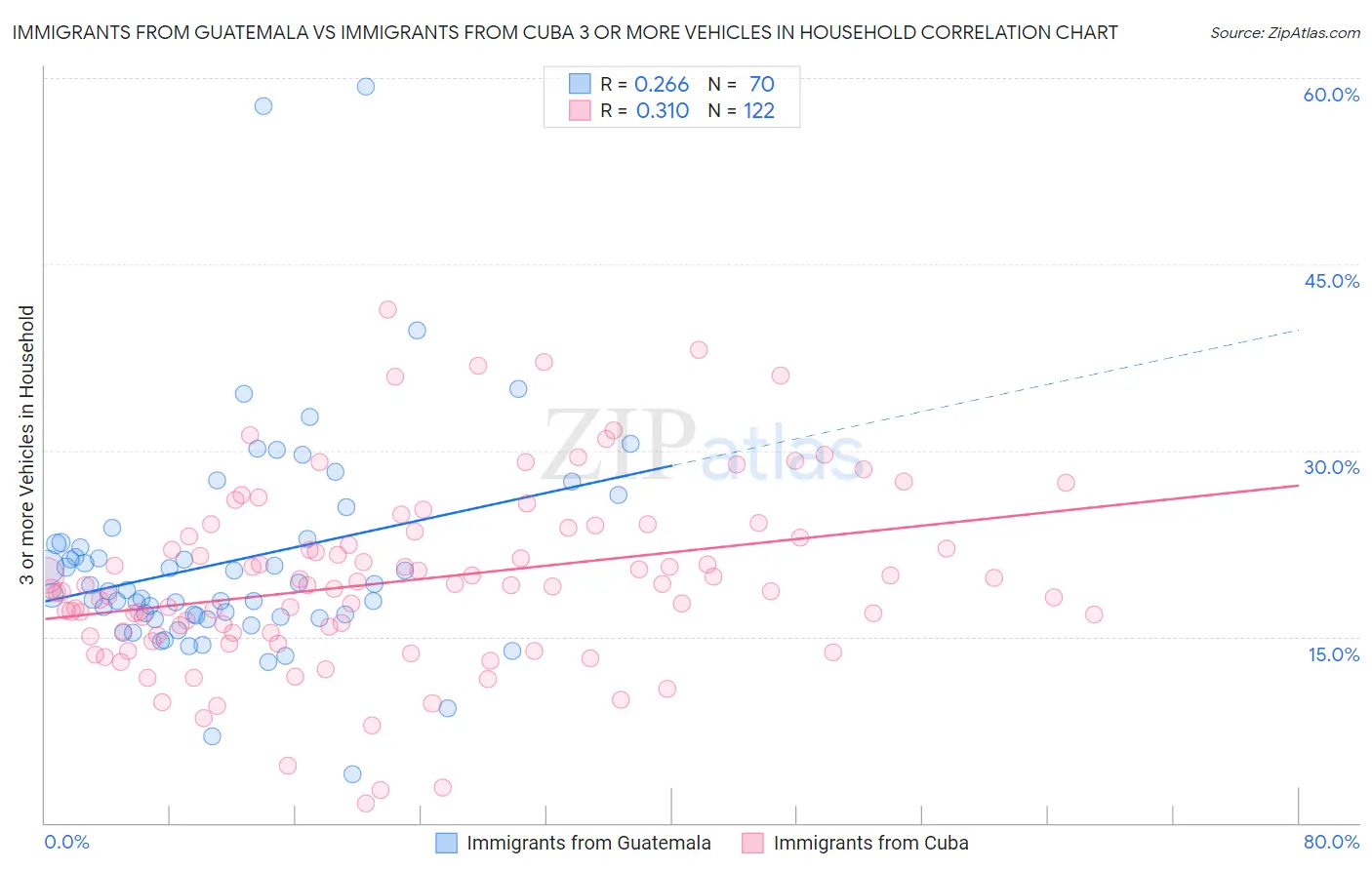 Immigrants from Guatemala vs Immigrants from Cuba 3 or more Vehicles in Household