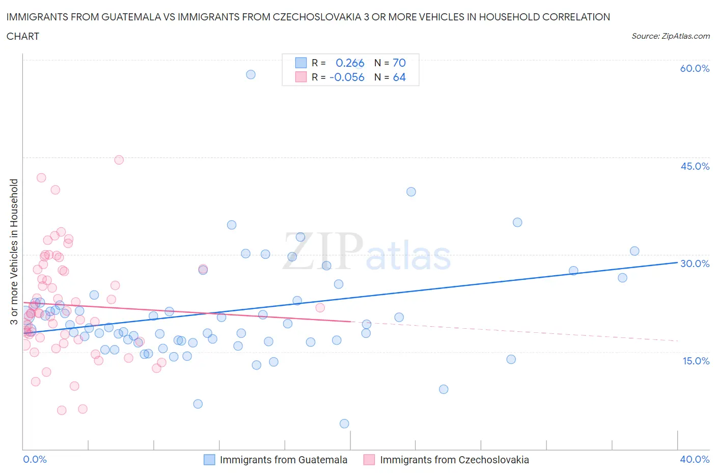 Immigrants from Guatemala vs Immigrants from Czechoslovakia 3 or more Vehicles in Household