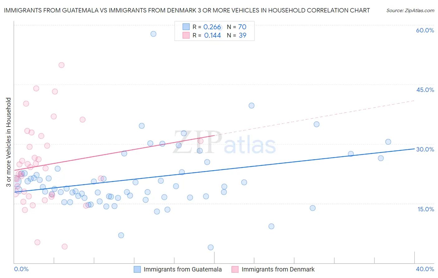 Immigrants from Guatemala vs Immigrants from Denmark 3 or more Vehicles in Household