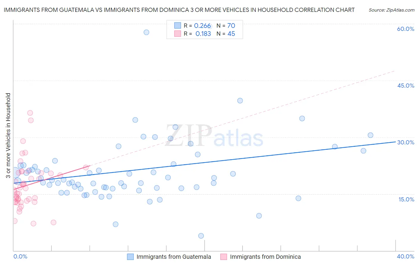 Immigrants from Guatemala vs Immigrants from Dominica 3 or more Vehicles in Household