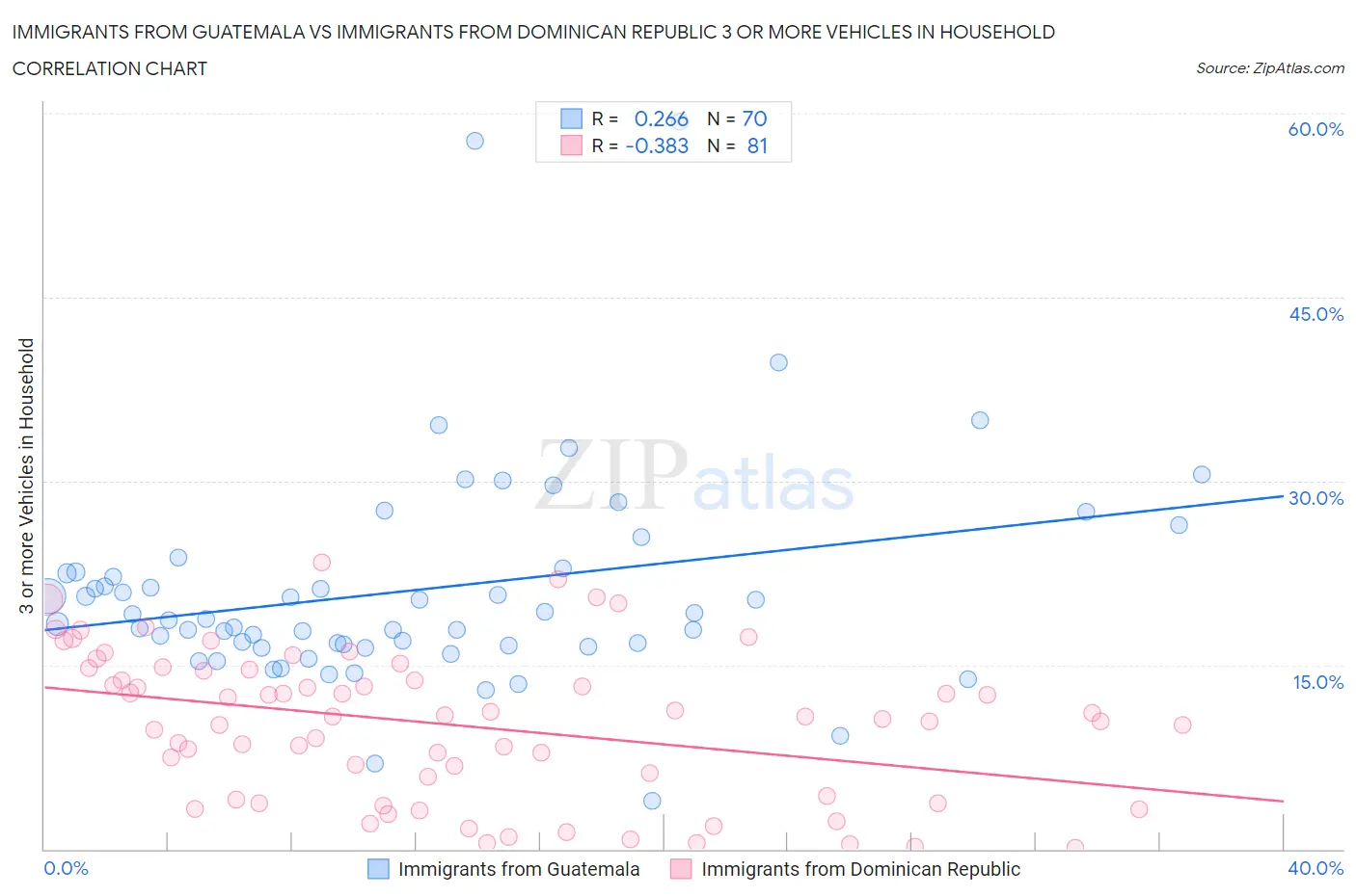 Immigrants from Guatemala vs Immigrants from Dominican Republic 3 or more Vehicles in Household