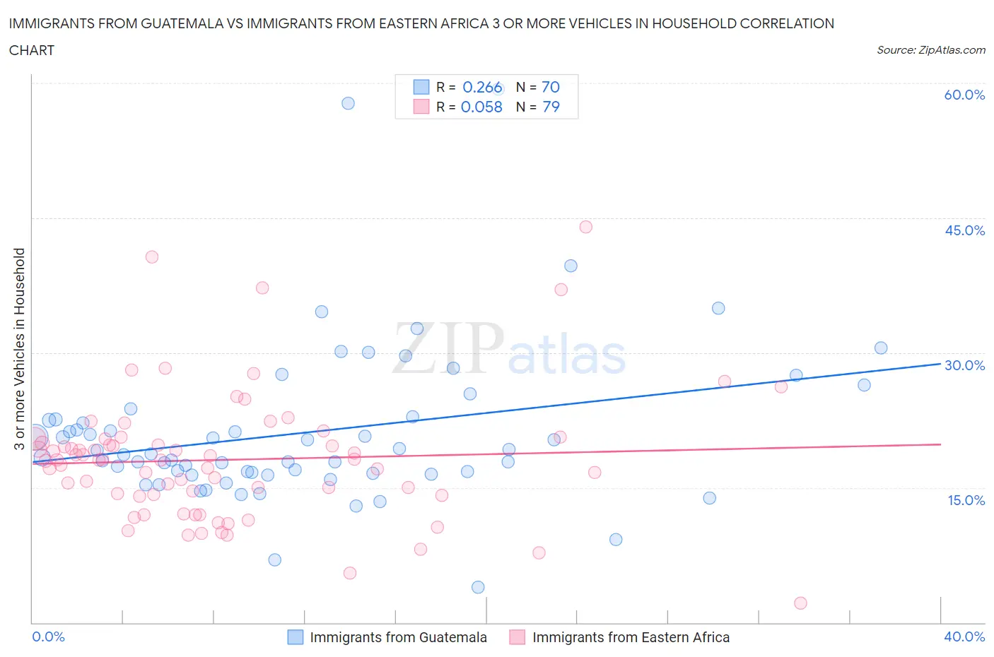 Immigrants from Guatemala vs Immigrants from Eastern Africa 3 or more Vehicles in Household