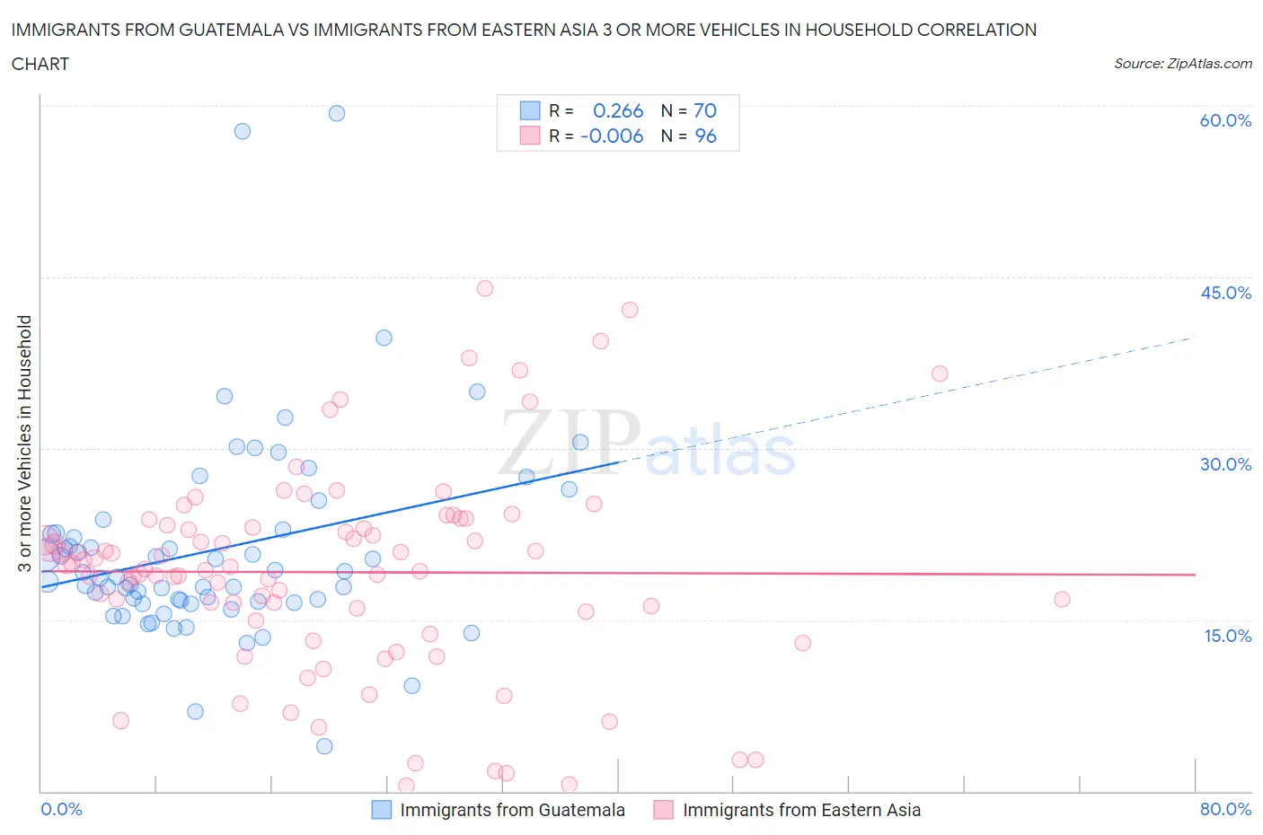 Immigrants from Guatemala vs Immigrants from Eastern Asia 3 or more Vehicles in Household