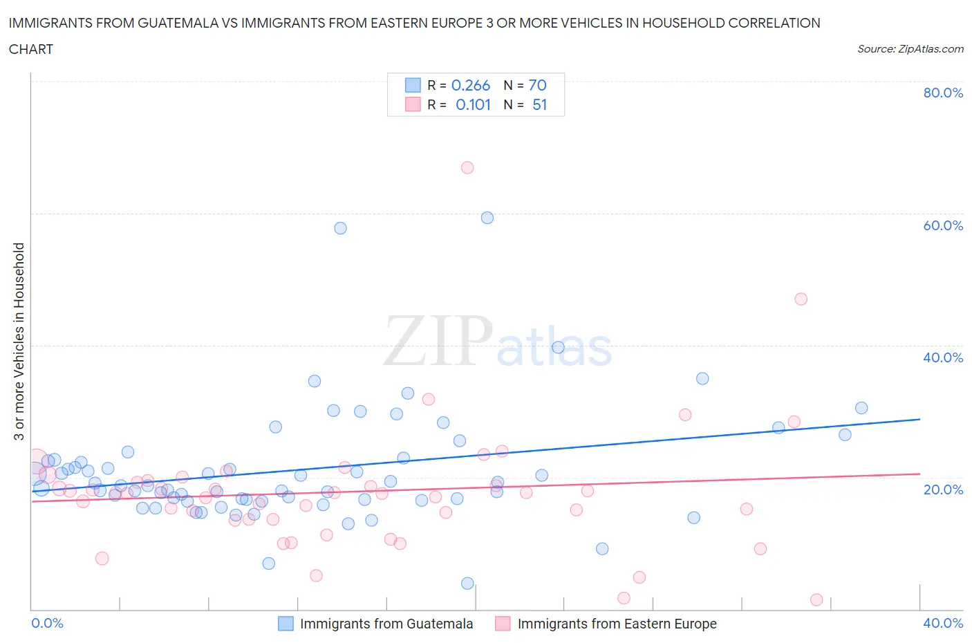 Immigrants from Guatemala vs Immigrants from Eastern Europe 3 or more Vehicles in Household