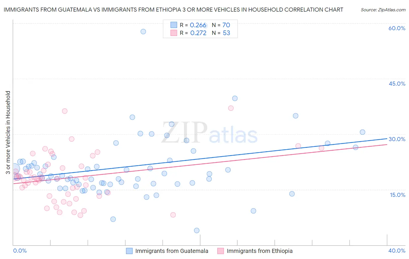 Immigrants from Guatemala vs Immigrants from Ethiopia 3 or more Vehicles in Household