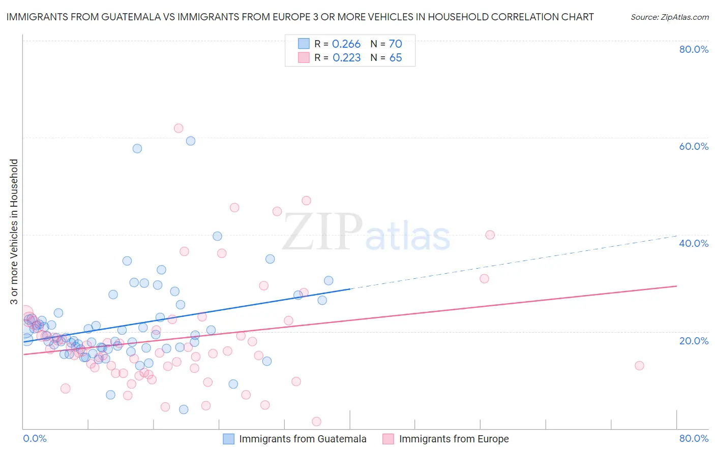 Immigrants from Guatemala vs Immigrants from Europe 3 or more Vehicles in Household