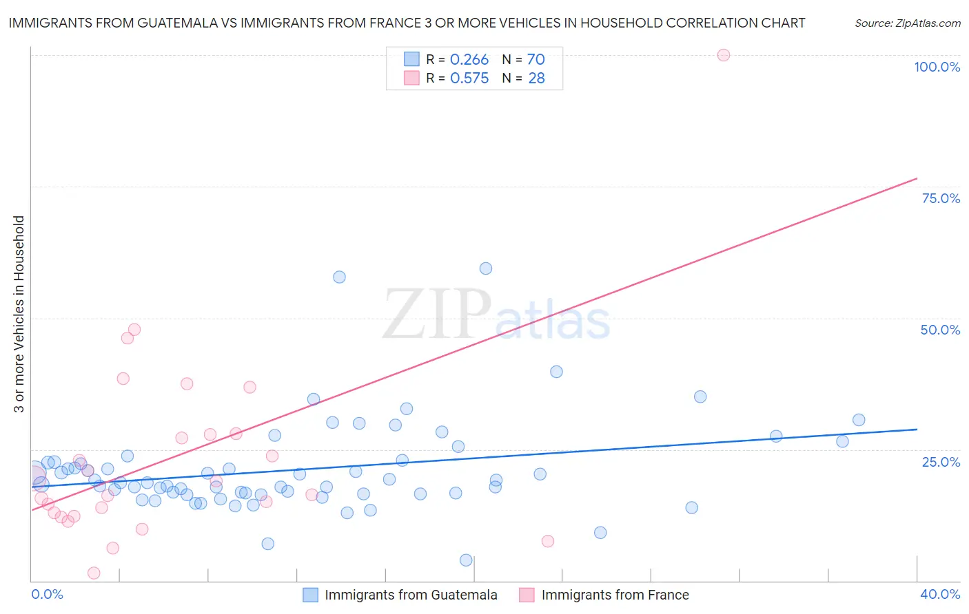 Immigrants from Guatemala vs Immigrants from France 3 or more Vehicles in Household