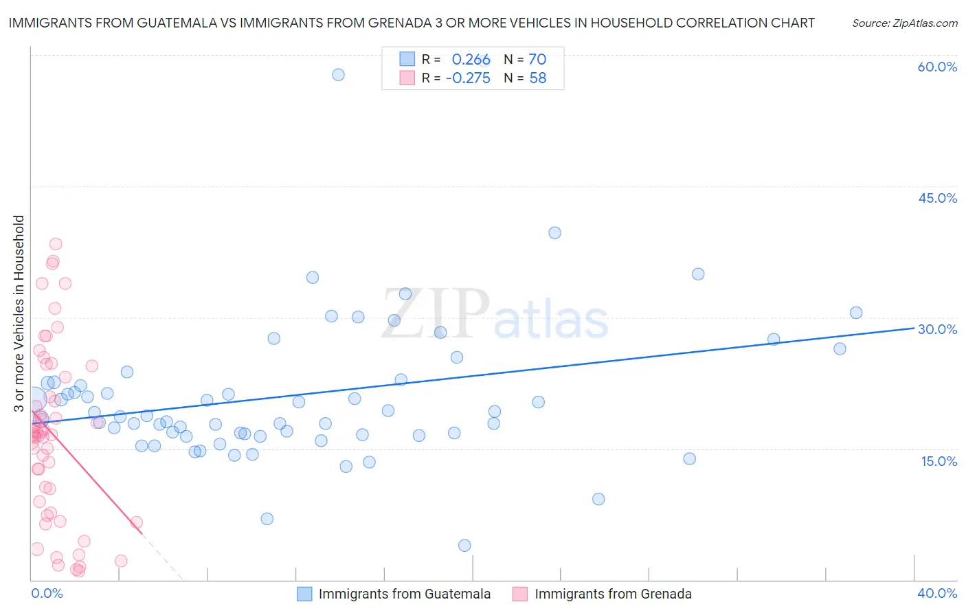 Immigrants from Guatemala vs Immigrants from Grenada 3 or more Vehicles in Household