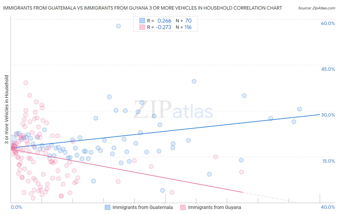 Immigrants from Guatemala vs Immigrants from Guyana 3 or more Vehicles in Household