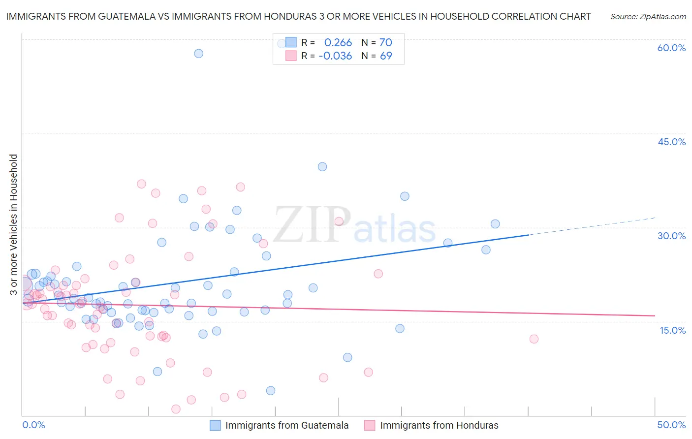 Immigrants from Guatemala vs Immigrants from Honduras 3 or more Vehicles in Household