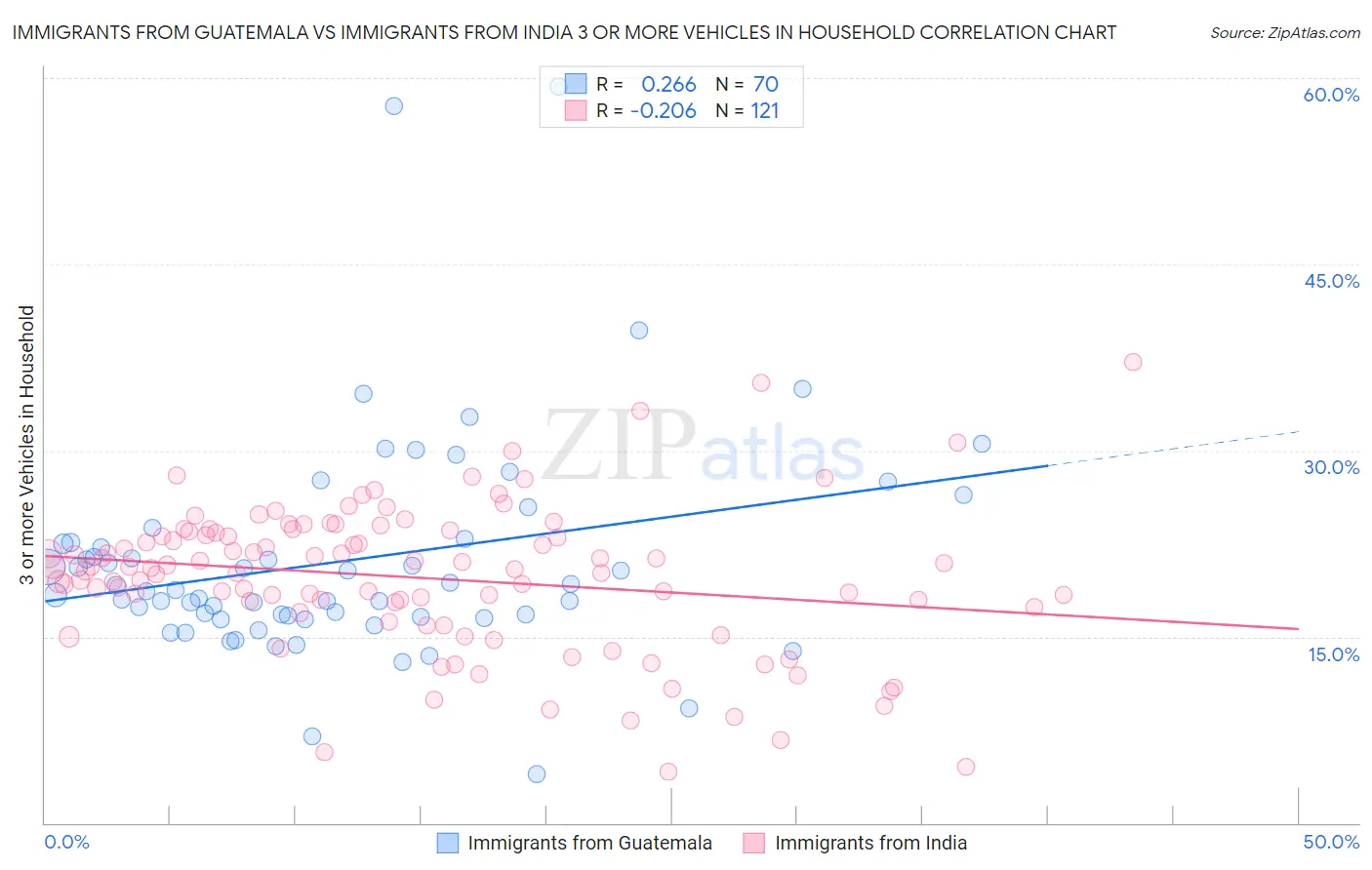 Immigrants from Guatemala vs Immigrants from India 3 or more Vehicles in Household