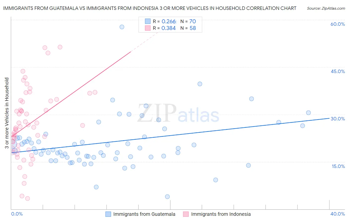 Immigrants from Guatemala vs Immigrants from Indonesia 3 or more Vehicles in Household
