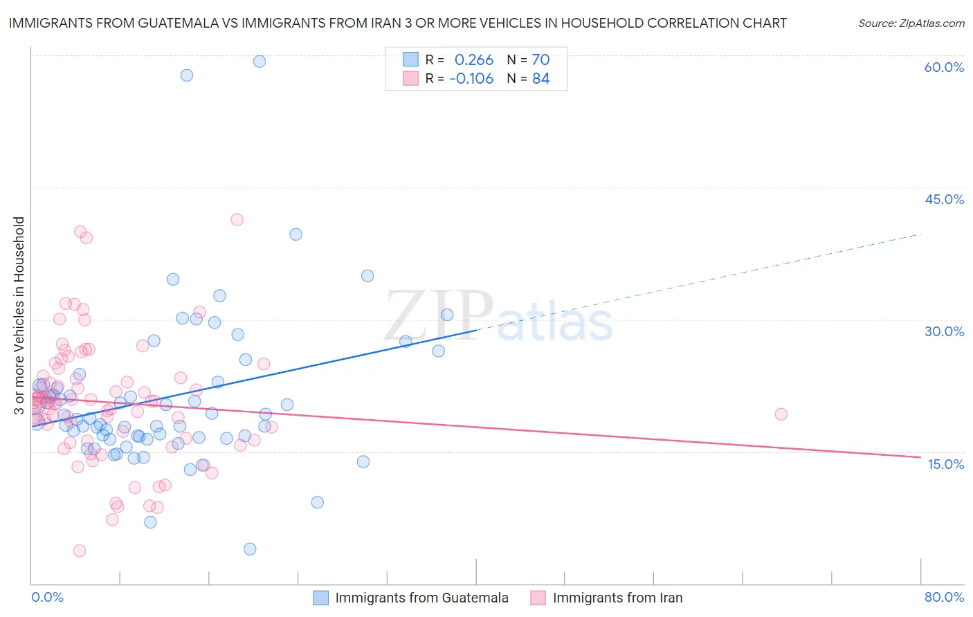 Immigrants from Guatemala vs Immigrants from Iran 3 or more Vehicles in Household