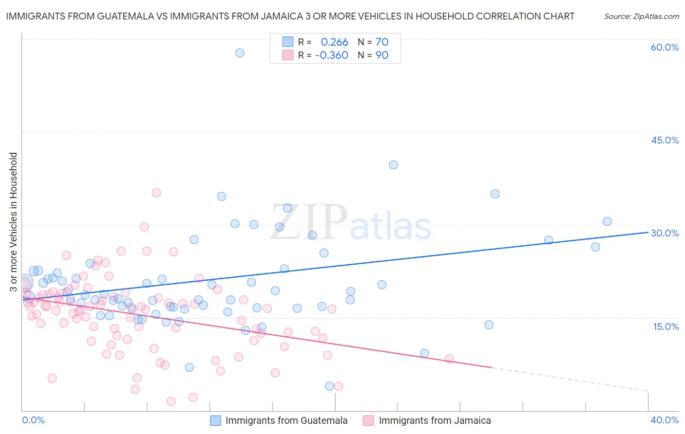 Immigrants from Guatemala vs Immigrants from Jamaica 3 or more Vehicles in Household
