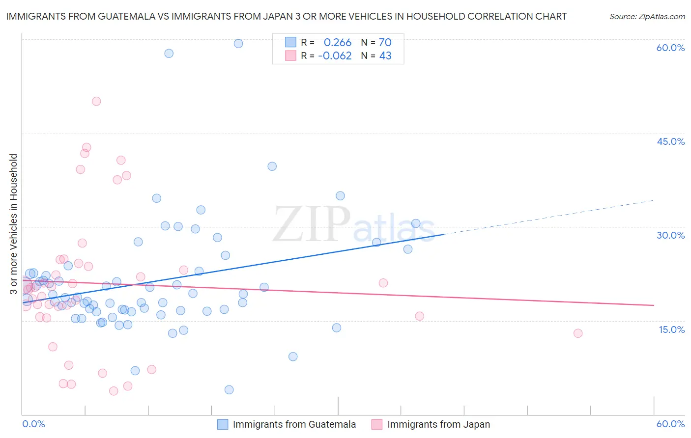Immigrants from Guatemala vs Immigrants from Japan 3 or more Vehicles in Household