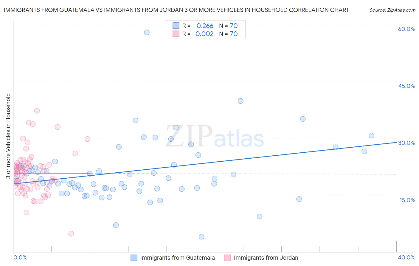 Immigrants from Guatemala vs Immigrants from Jordan 3 or more Vehicles in Household