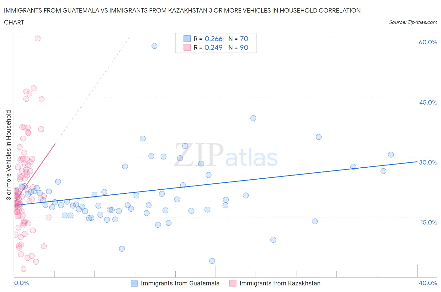 Immigrants from Guatemala vs Immigrants from Kazakhstan 3 or more Vehicles in Household