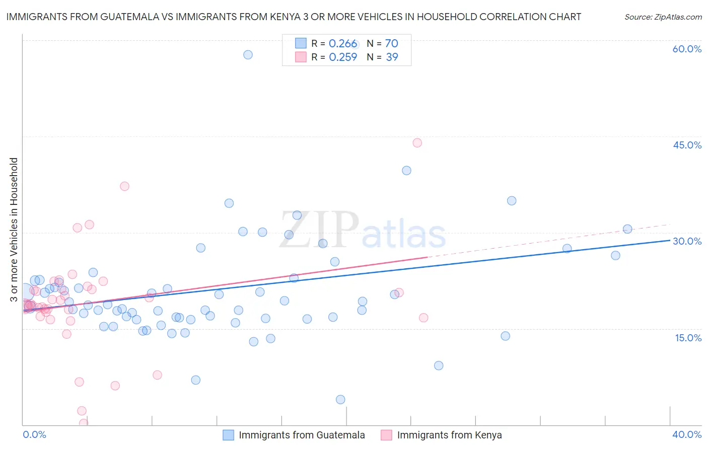 Immigrants from Guatemala vs Immigrants from Kenya 3 or more Vehicles in Household