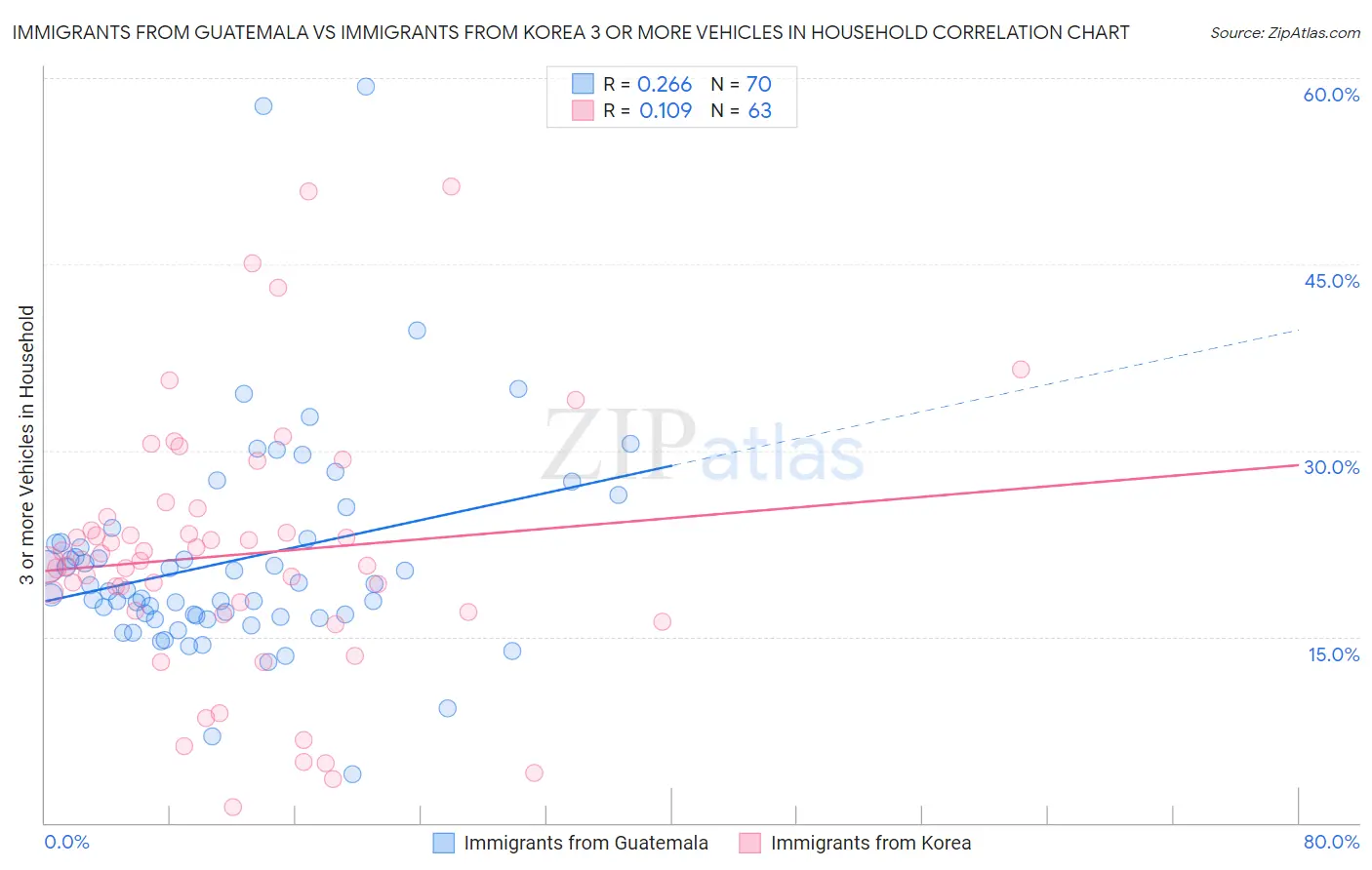 Immigrants from Guatemala vs Immigrants from Korea 3 or more Vehicles in Household