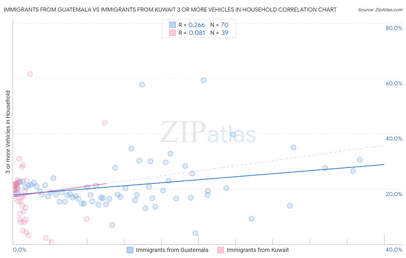 Immigrants from Guatemala vs Immigrants from Kuwait 3 or more Vehicles in Household