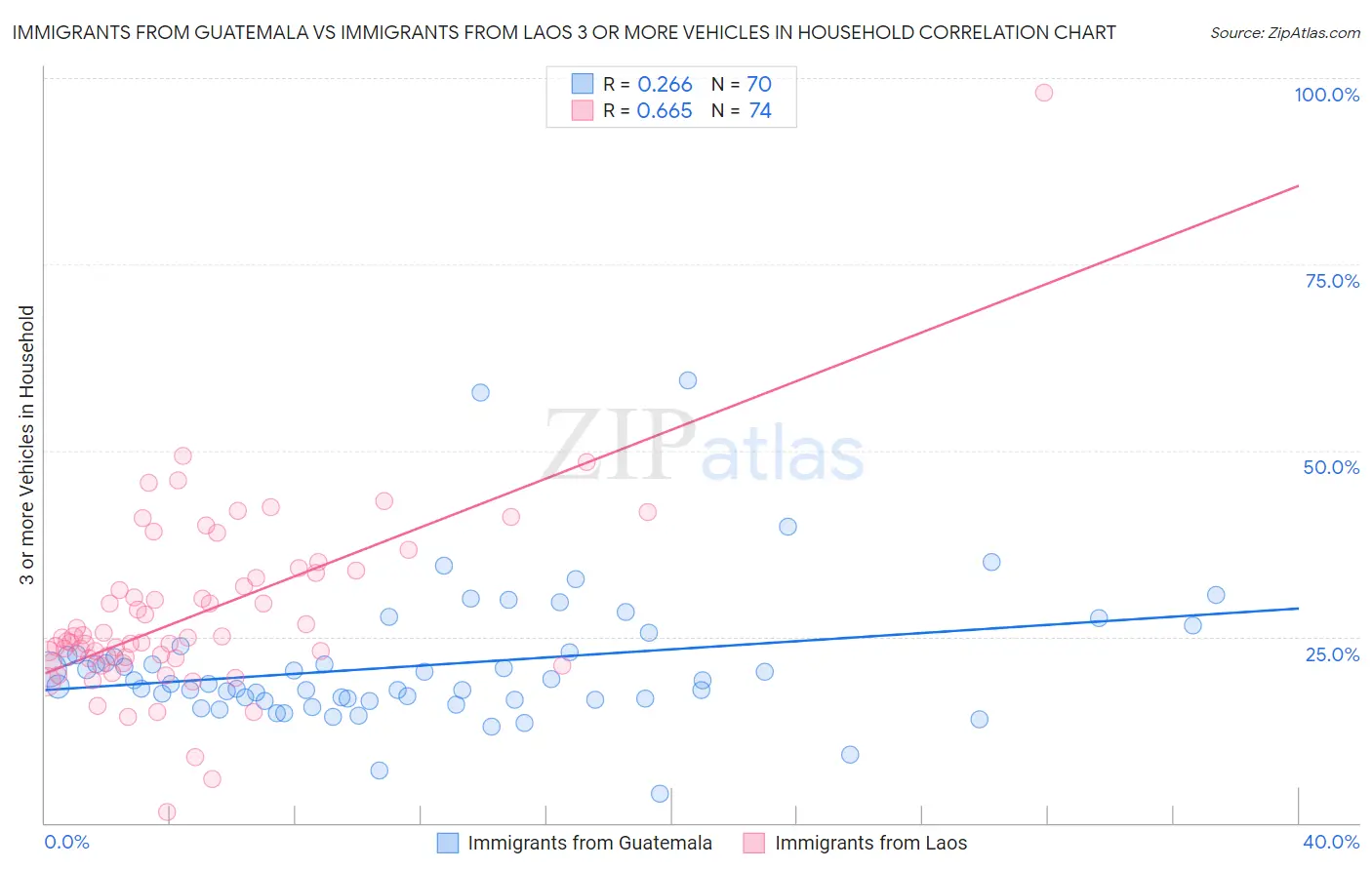 Immigrants from Guatemala vs Immigrants from Laos 3 or more Vehicles in Household