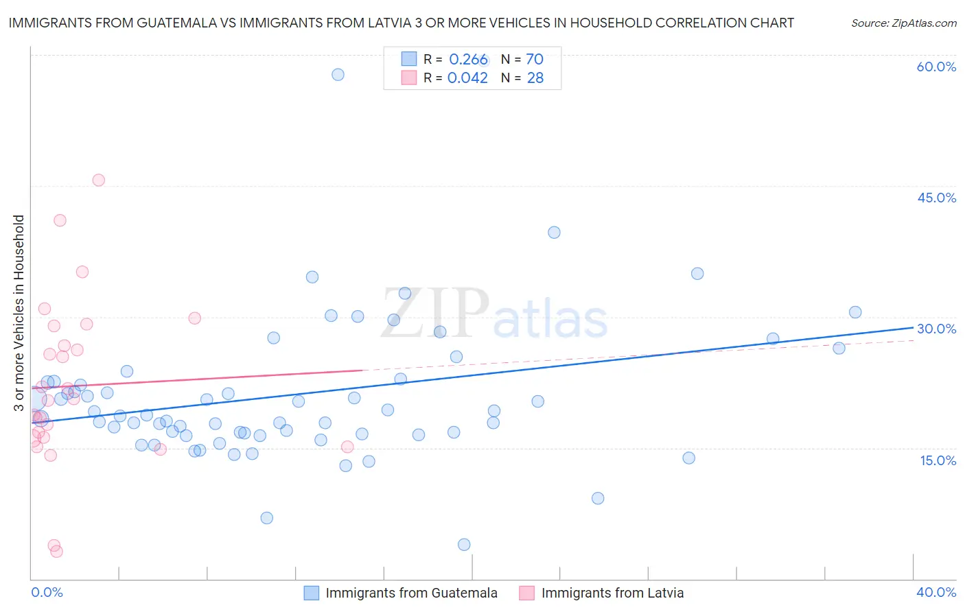 Immigrants from Guatemala vs Immigrants from Latvia 3 or more Vehicles in Household