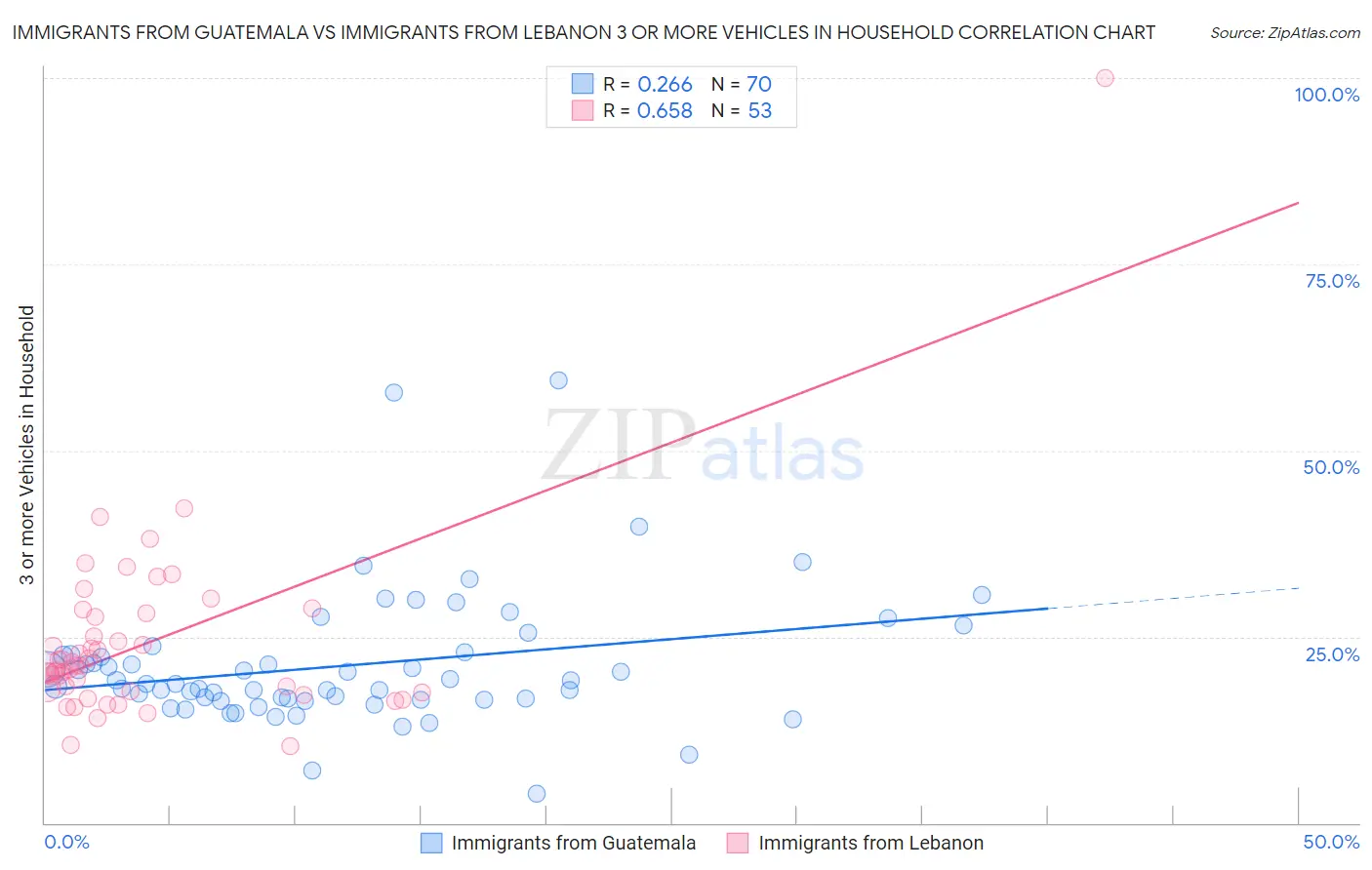 Immigrants from Guatemala vs Immigrants from Lebanon 3 or more Vehicles in Household