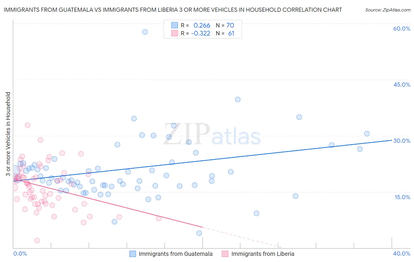 Immigrants from Guatemala vs Immigrants from Liberia 3 or more Vehicles in Household