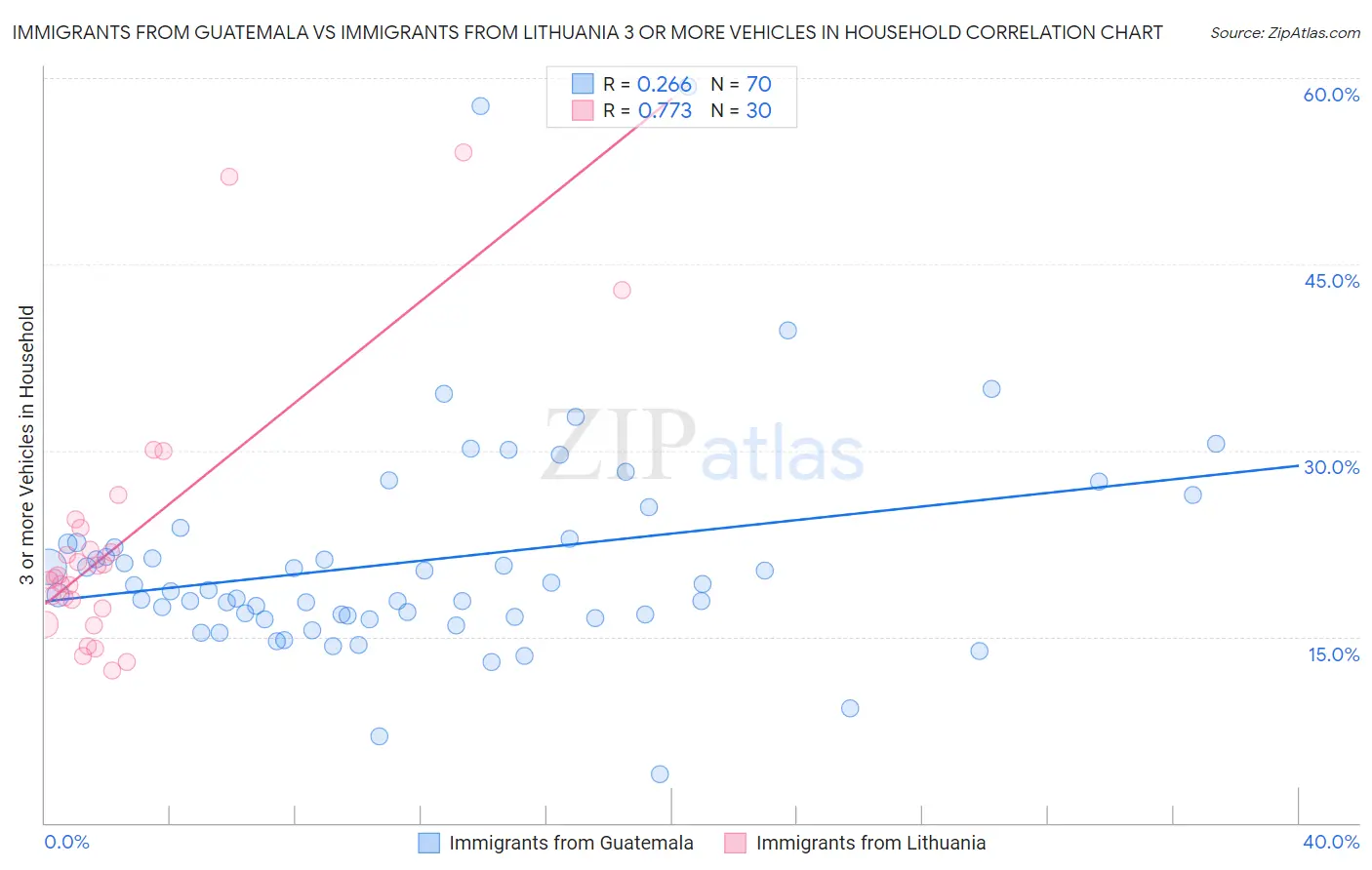 Immigrants from Guatemala vs Immigrants from Lithuania 3 or more Vehicles in Household