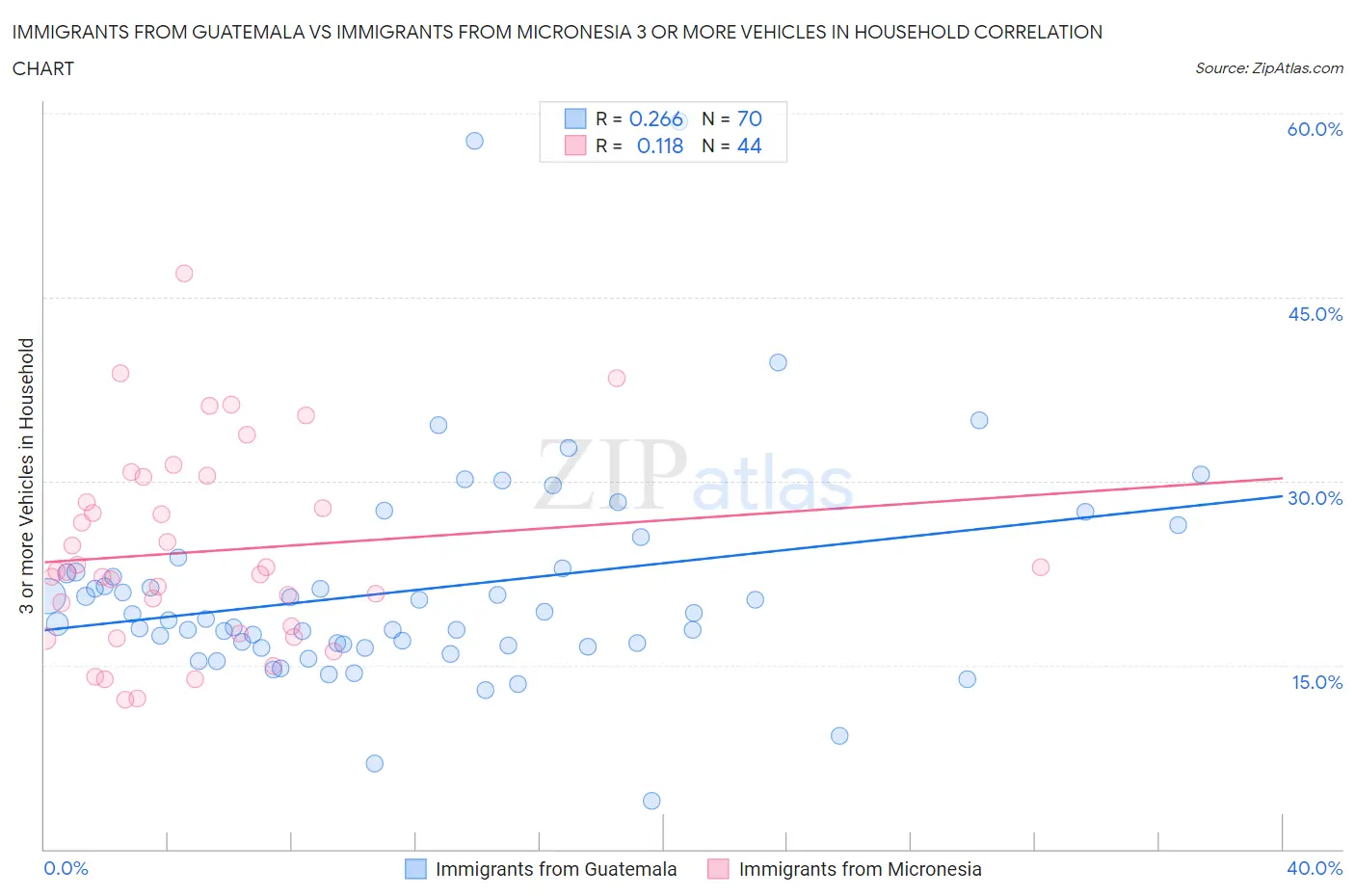 Immigrants from Guatemala vs Immigrants from Micronesia 3 or more Vehicles in Household