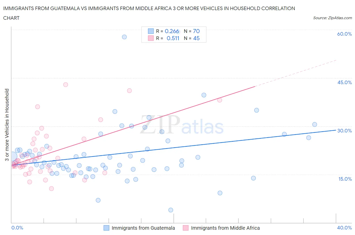 Immigrants from Guatemala vs Immigrants from Middle Africa 3 or more Vehicles in Household