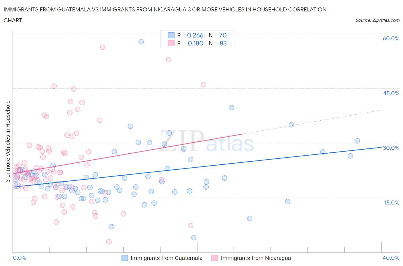 Immigrants from Guatemala vs Immigrants from Nicaragua 3 or more Vehicles in Household