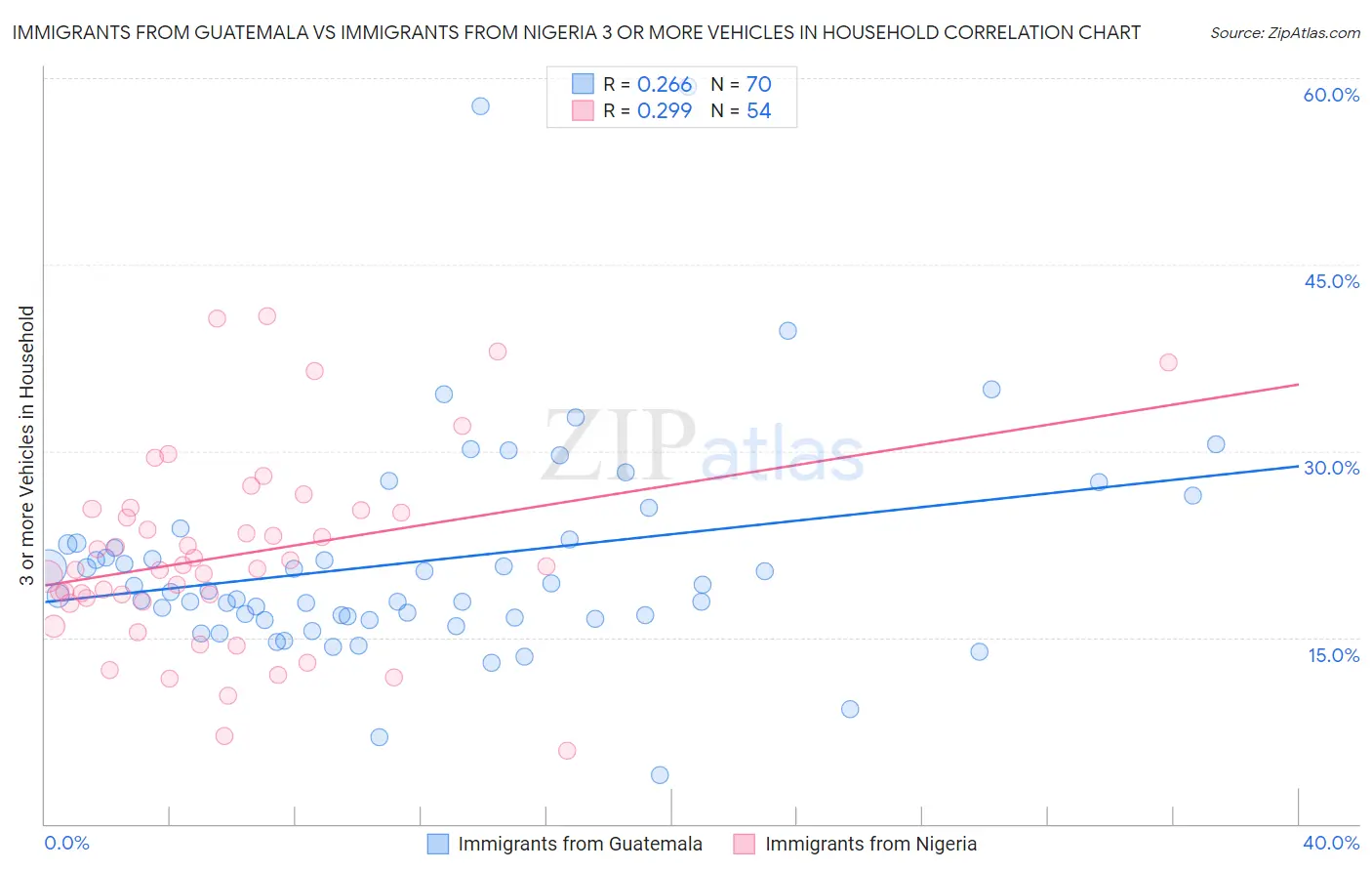 Immigrants from Guatemala vs Immigrants from Nigeria 3 or more Vehicles in Household