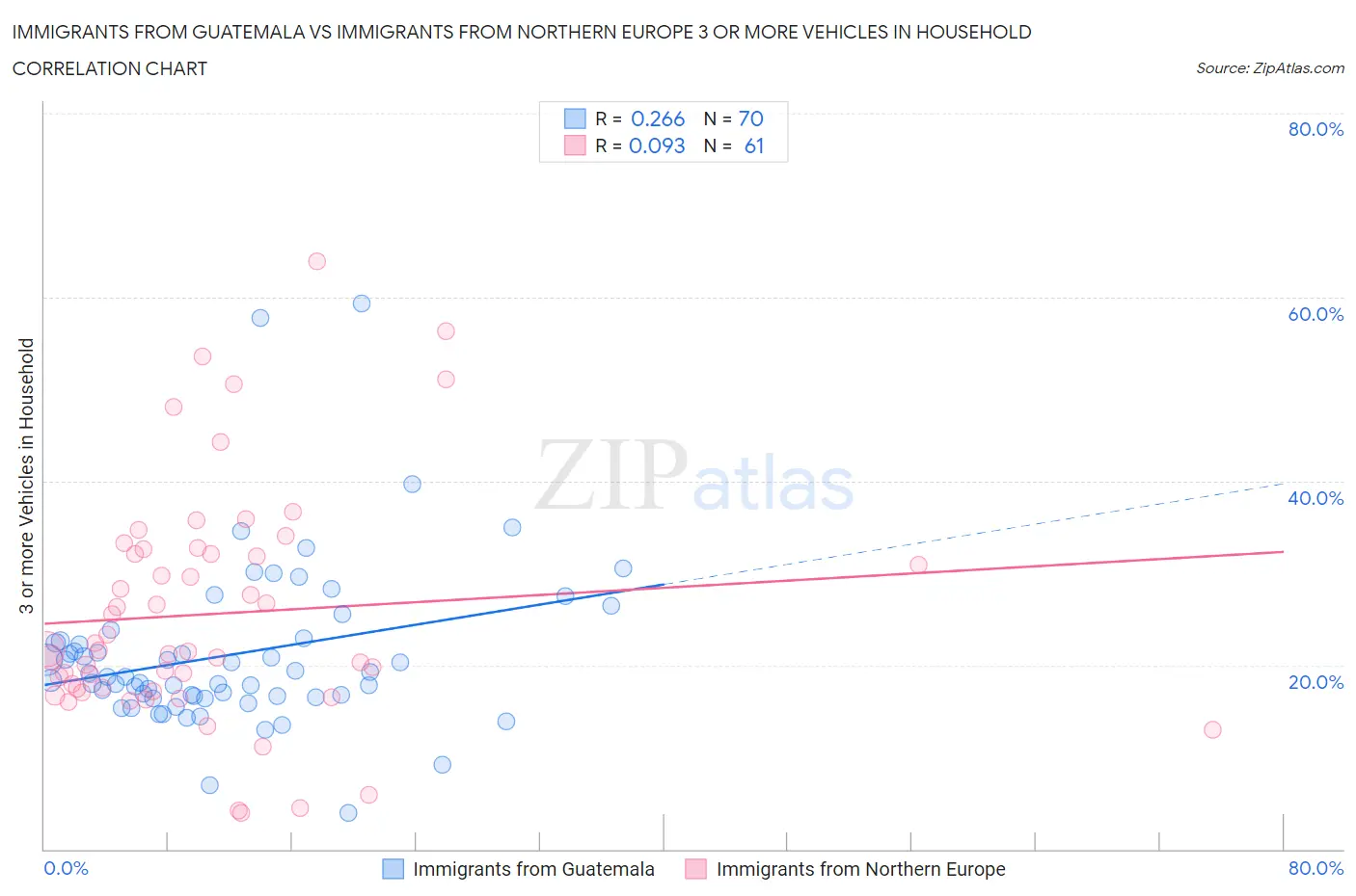 Immigrants from Guatemala vs Immigrants from Northern Europe 3 or more Vehicles in Household
