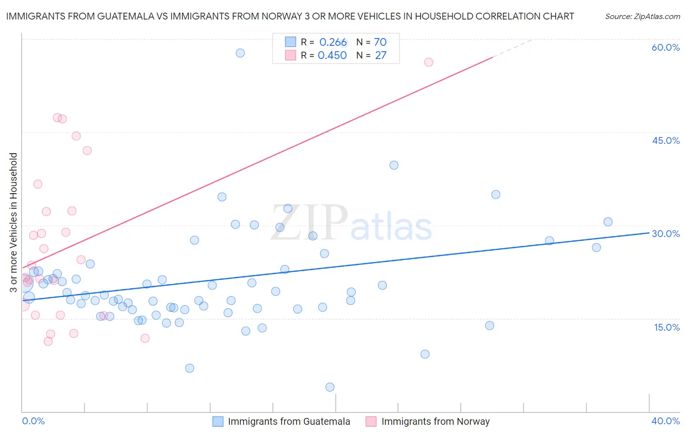 Immigrants from Guatemala vs Immigrants from Norway 3 or more Vehicles in Household